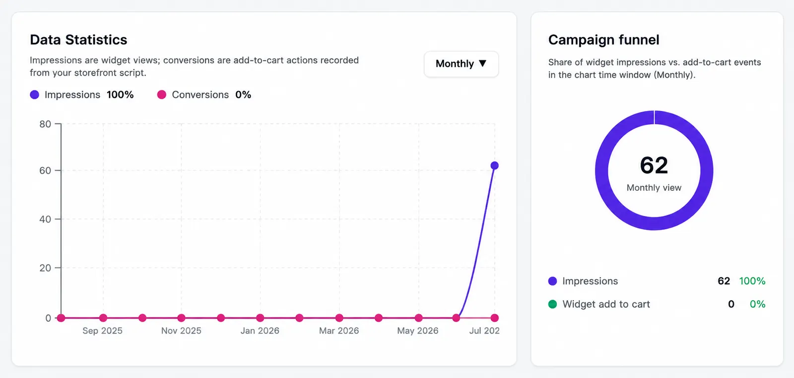 Analytics dashboard showing total sales, average order value, and conversion charts